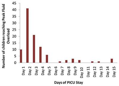 Fluid Overload and Renal Angina Index at Admission Are Associated With Worse Outcomes in Critically Ill Children